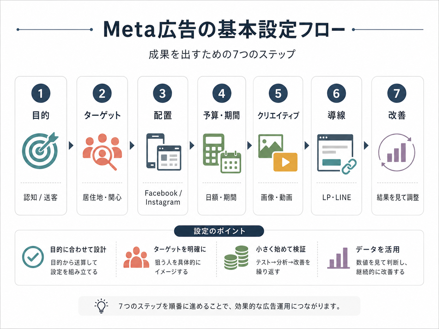 訪日タイ人向けMeta広告の基本設定フロー