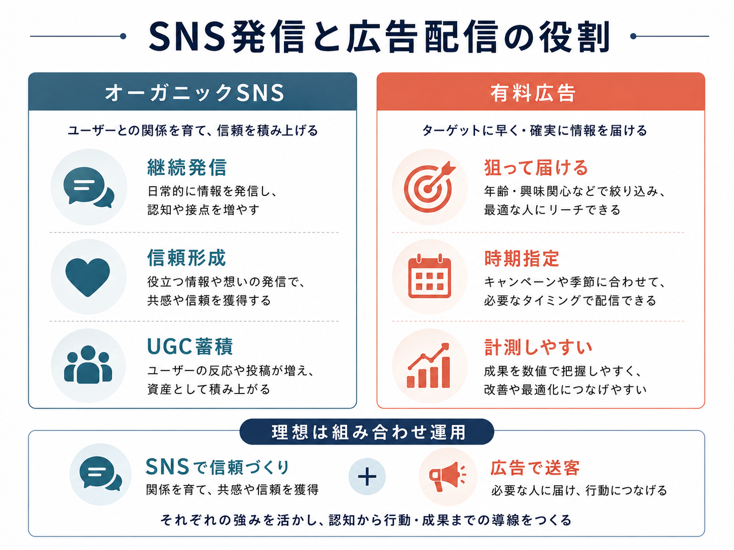 オーガニックSNS発信と有料広告配信の役割の違い