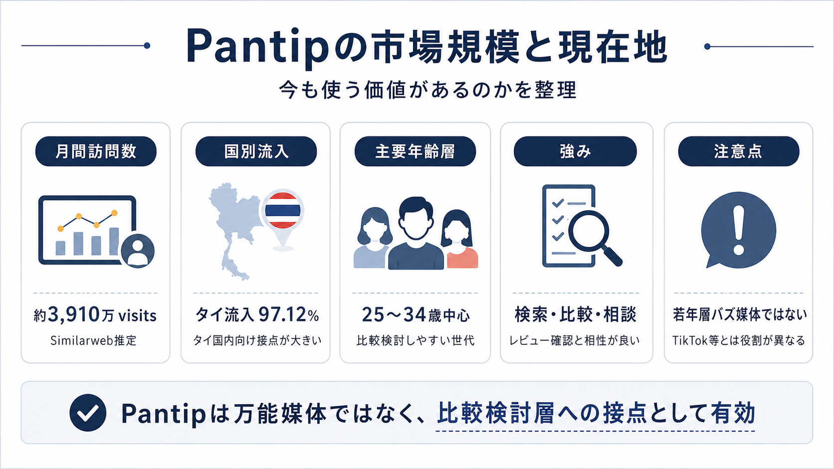 Pantipの市場規模と現在地として、月間訪問数、タイ国内流入、主要年齢層、検索比較相談に強い媒体特性を整理したインフォグラフィック