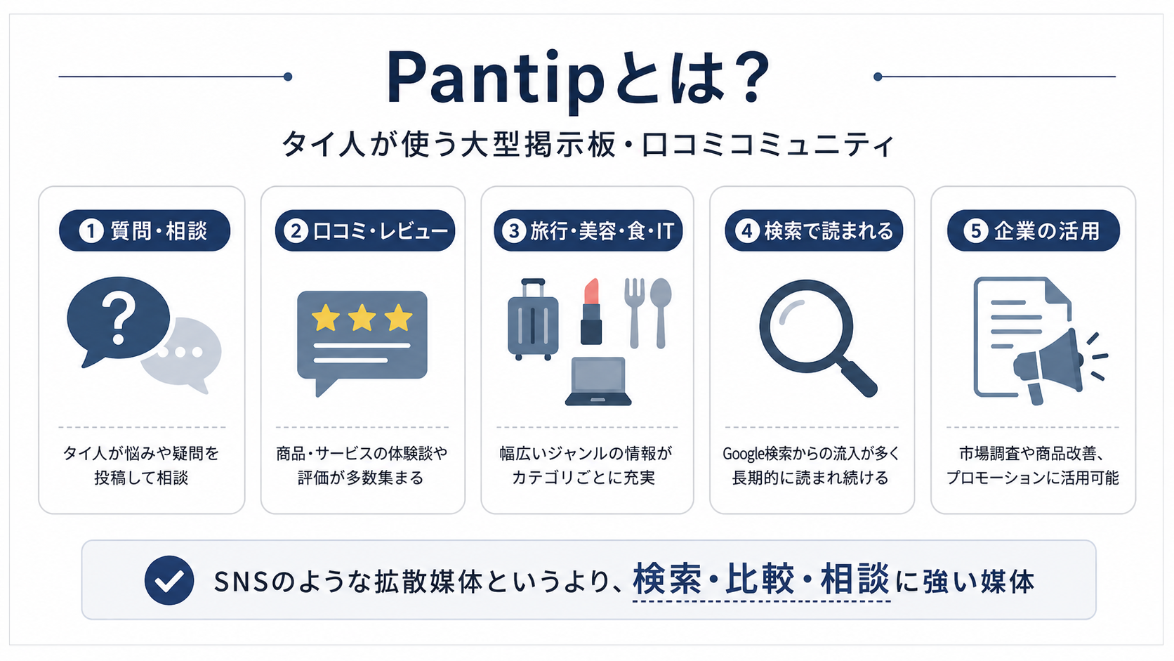 Pantipとはタイ人が質問、相談、口コミ、レビューを投稿し、検索でも読まれる大型掲示板コミュニティであることを整理したインフォグラフィック