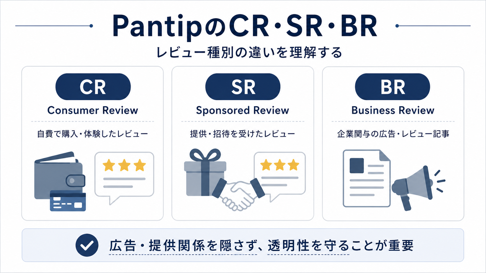 Pantipのレビュー種別であるCR、SR、BRの違いと広告や提供関係の透明性を整理したインフォグラフィック