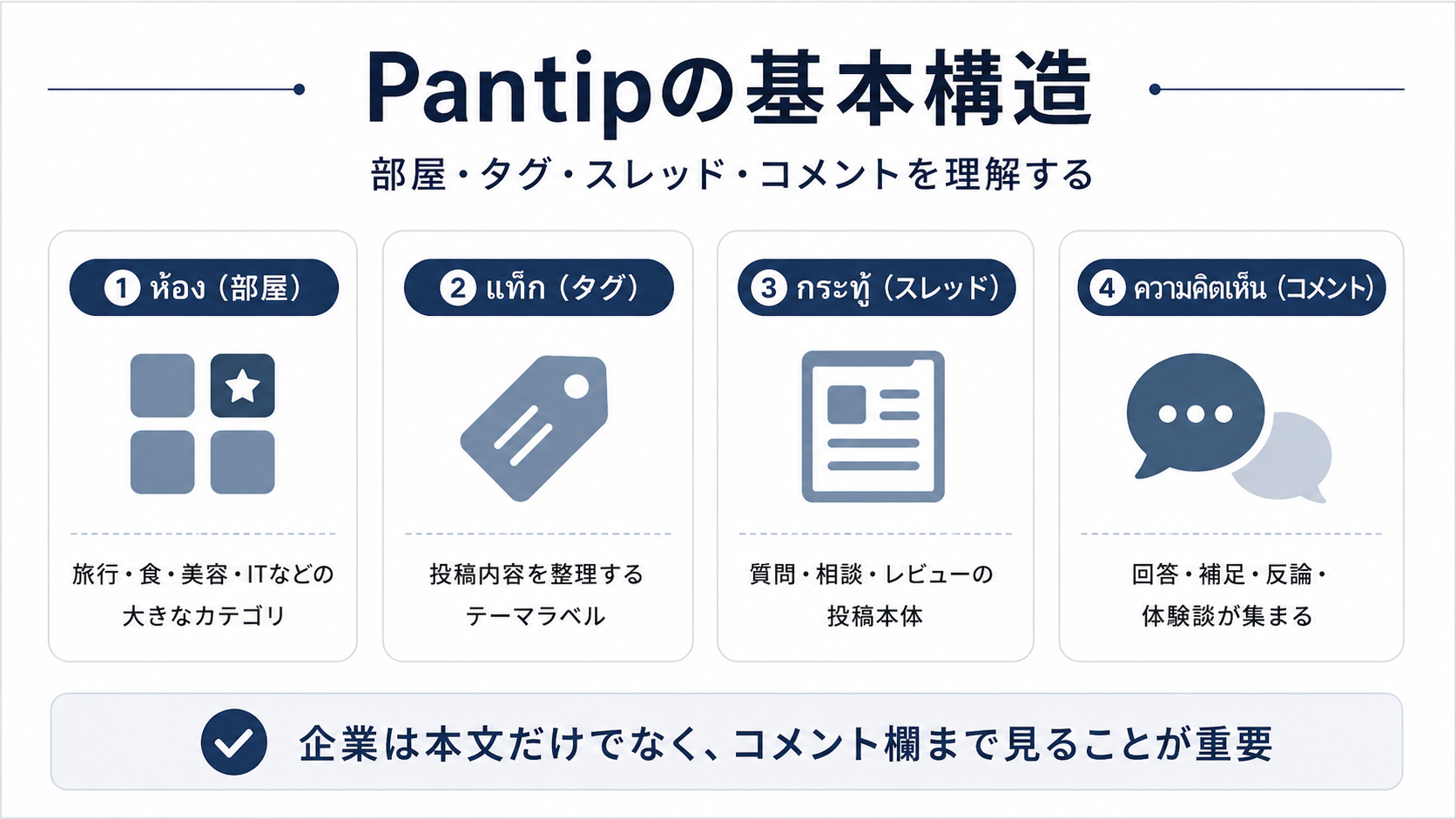 Pantipの基本構造として、部屋、タグ、スレッド、コメントの役割を整理したインフォグラフィック