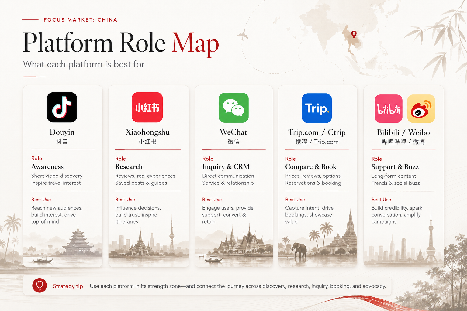 บทบาทของ Douyin Xiaohongshu WeChat Trip.com Ctrip Bilibili และ Weibo สำหรับการตลาดนักท่องเที่ยวจีน