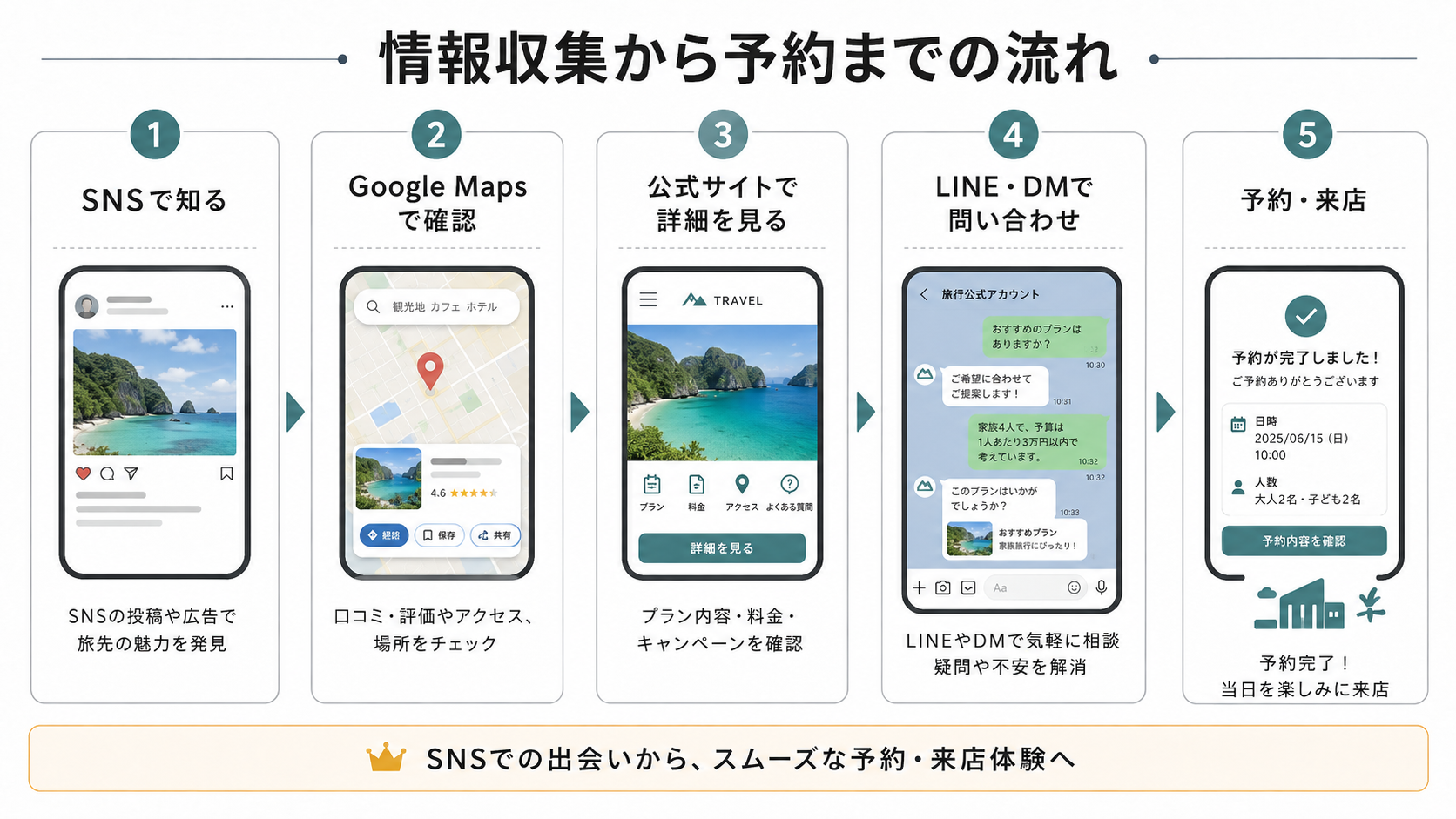 SNSで知ってからGoogle Maps、公式サイト、LINEやDM、予約まで進む流れ