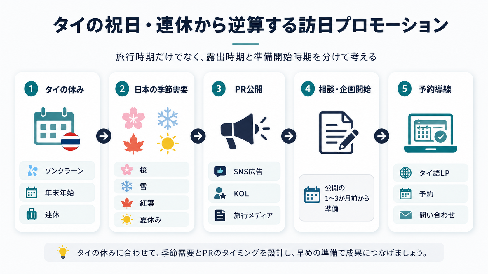 タイの祝日・連休、日本の季節需要、PR公開時期、相談・企画開始時期、予約導線を逆算して考える訪日タイ人向けプロモーションの全体図