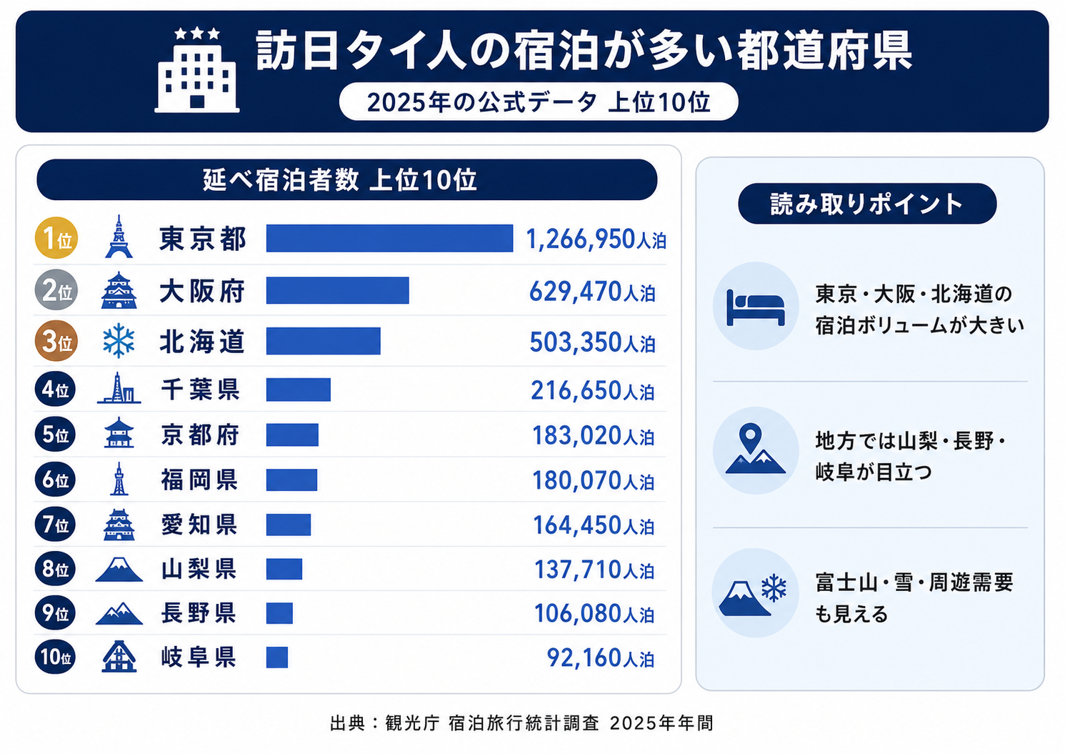 2025年の訪日タイ人の都道府県別延べ宿泊者数ランキング