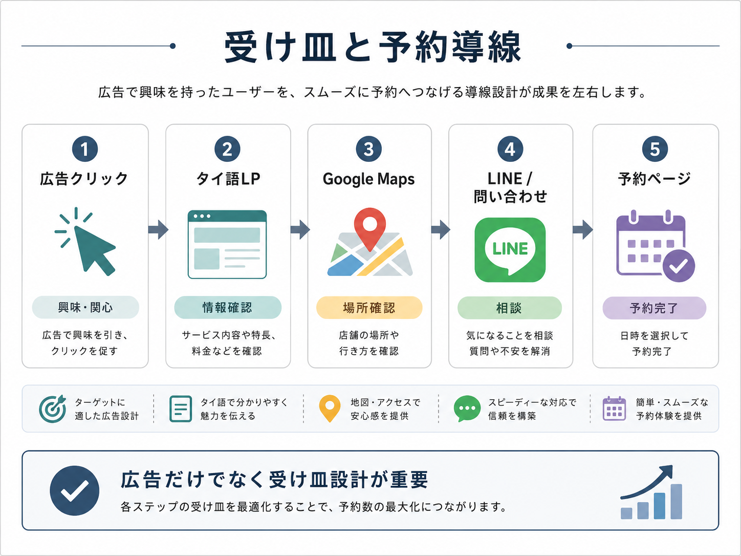 広告クリック後のタイ語LP Google Maps LINE 予約ページへの導線