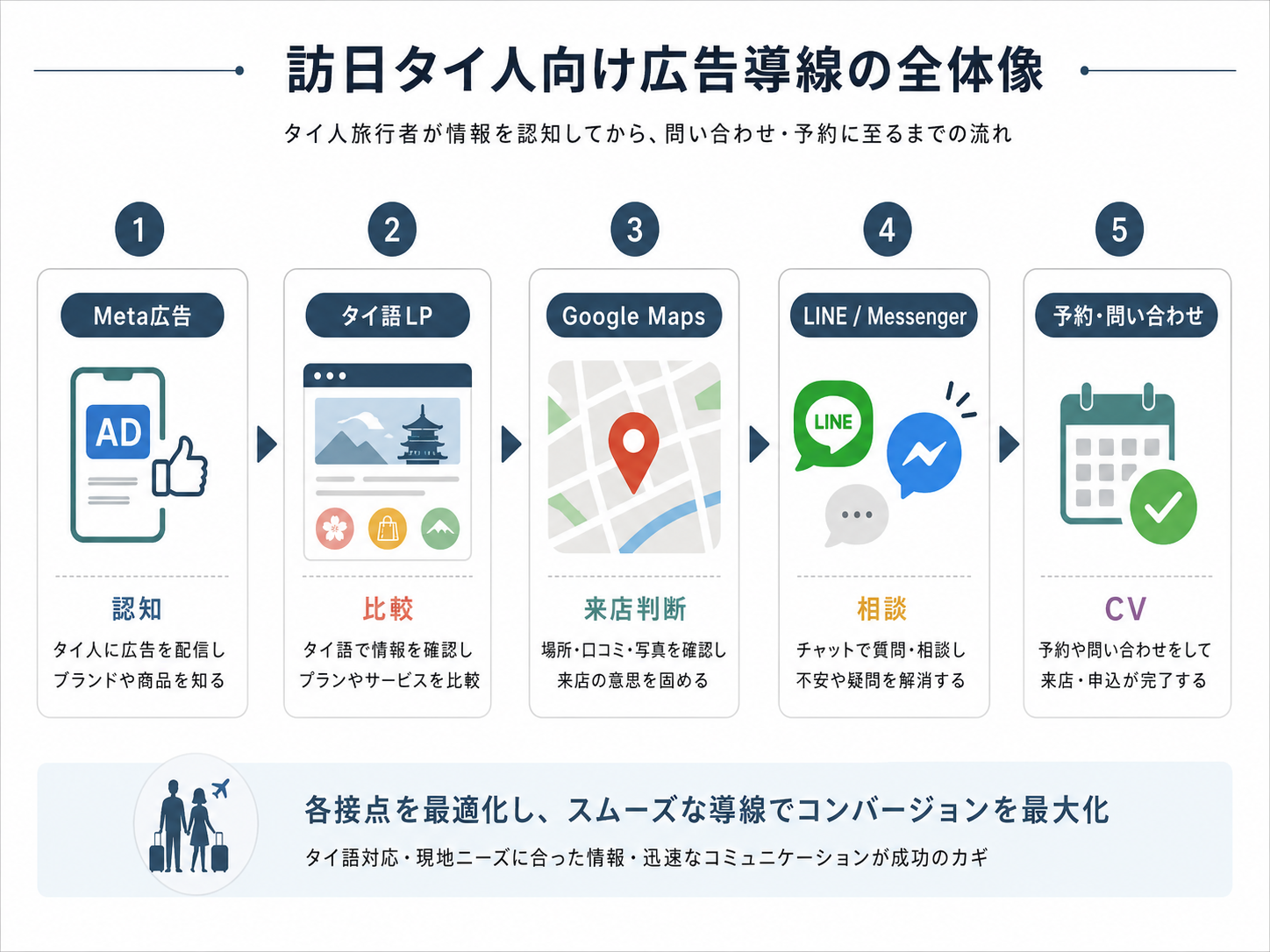 訪日タイ人インバウンド集客支援のサービス導線イメージ