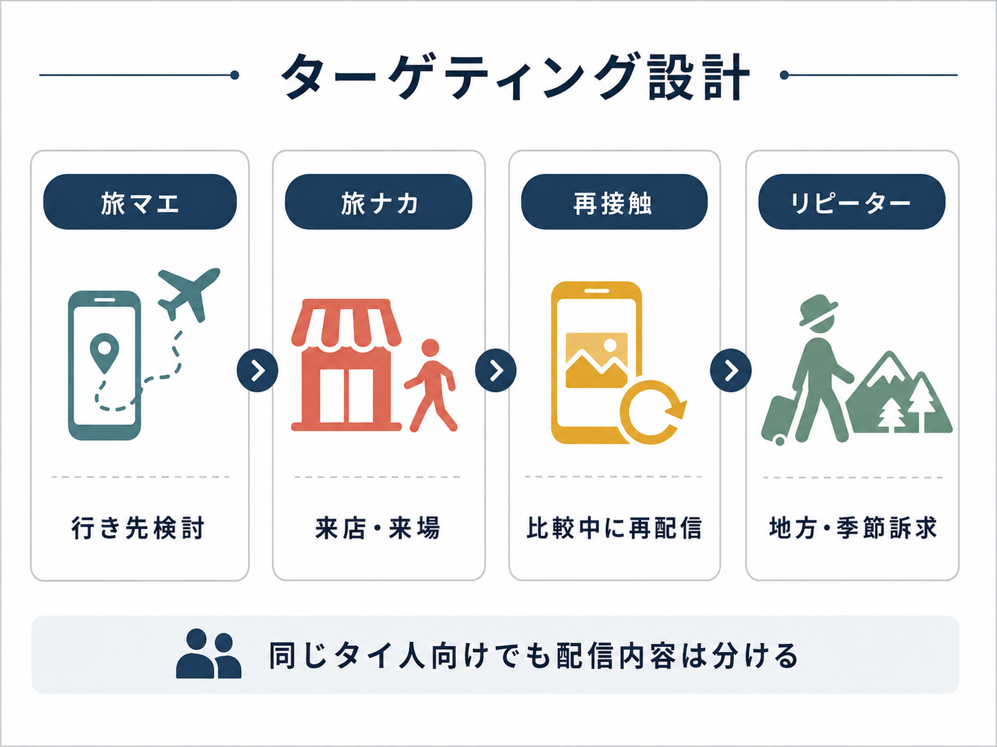 旅マエ 旅ナカ 再接触 リピーター別のターゲティング設計