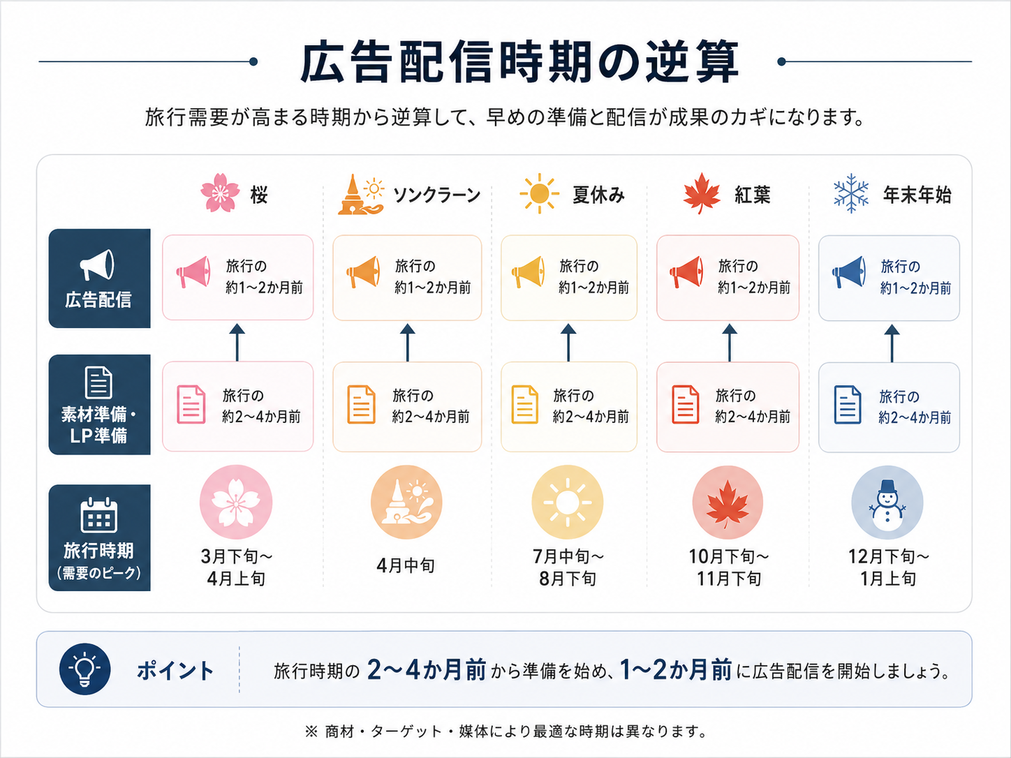 訪日タイ人向け広告配信時期を旅行需要から逆算する図