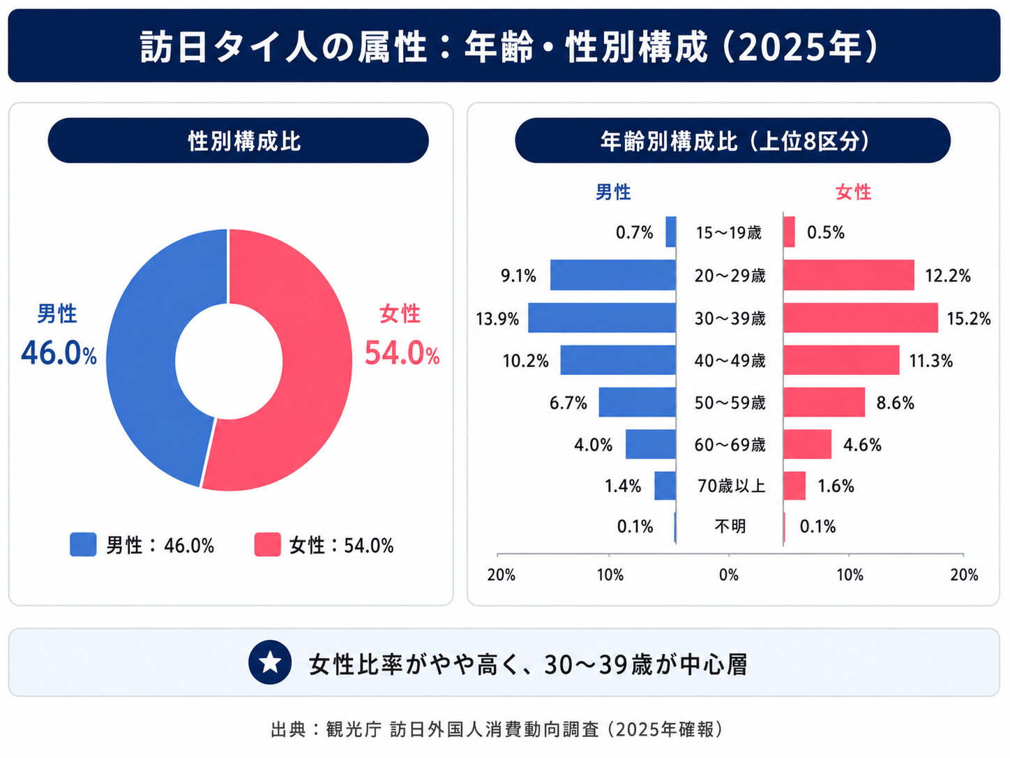 2025年の訪日タイ人の年齢別 性別構成