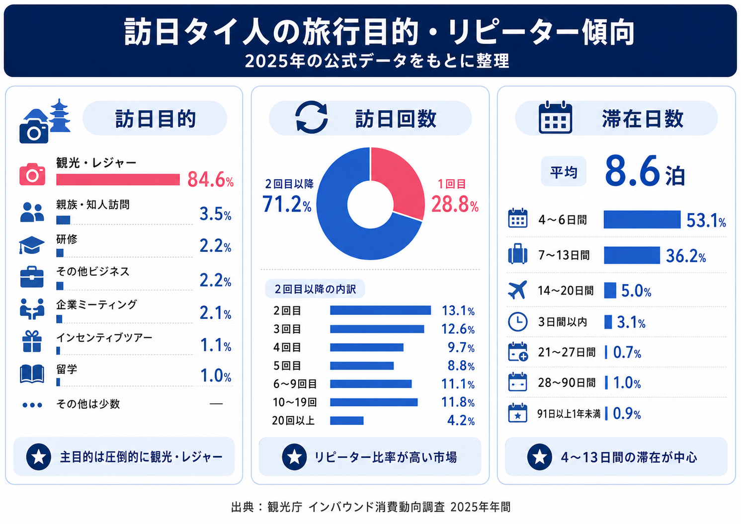 2025年の訪日タイ人の旅行目的 訪日回数 滞在日数