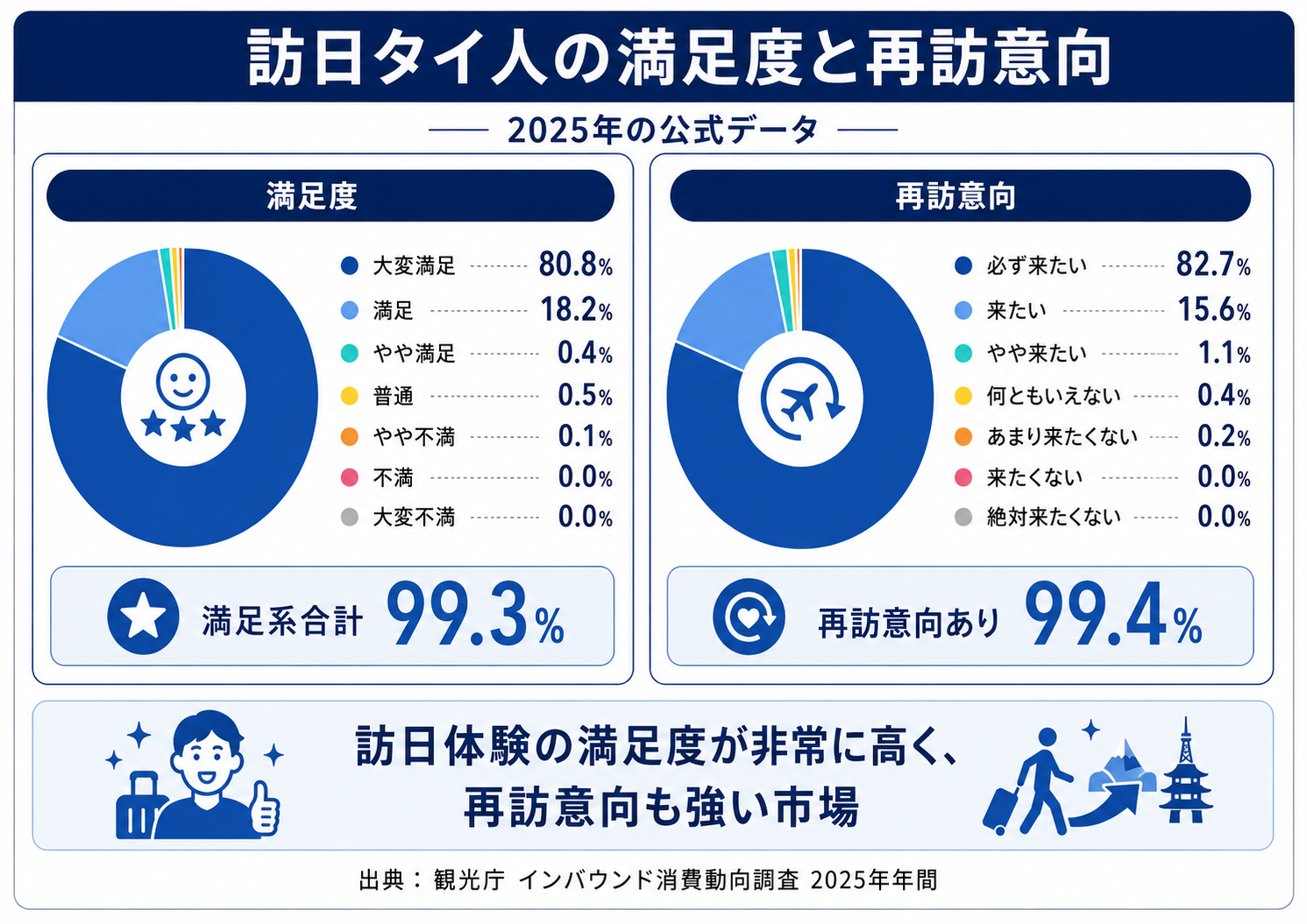 2025年の訪日タイ人の満足度と再訪意向