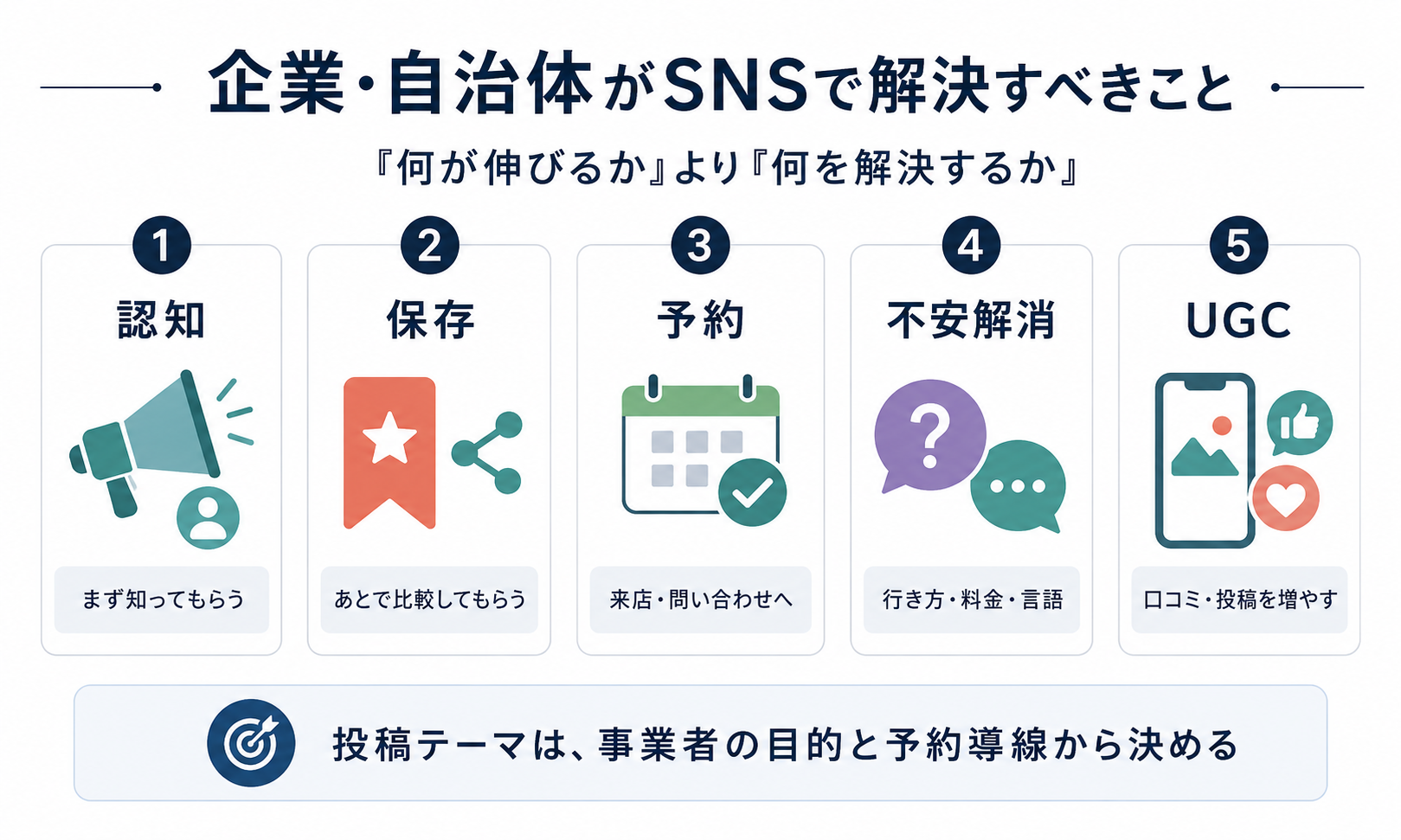 企業・自治体がSNSで解決すべき認知・保存・予約・不安解消・UGC
