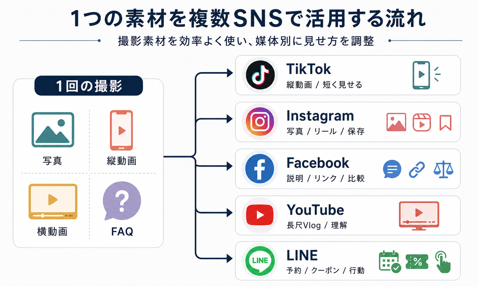 1つの撮影素材を複数SNSで活用する流れ