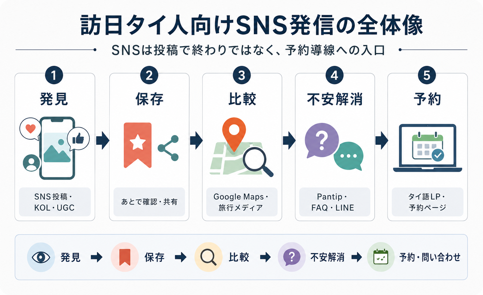 訪日タイ人向けSNS発信から予約・問い合わせまでの流れ