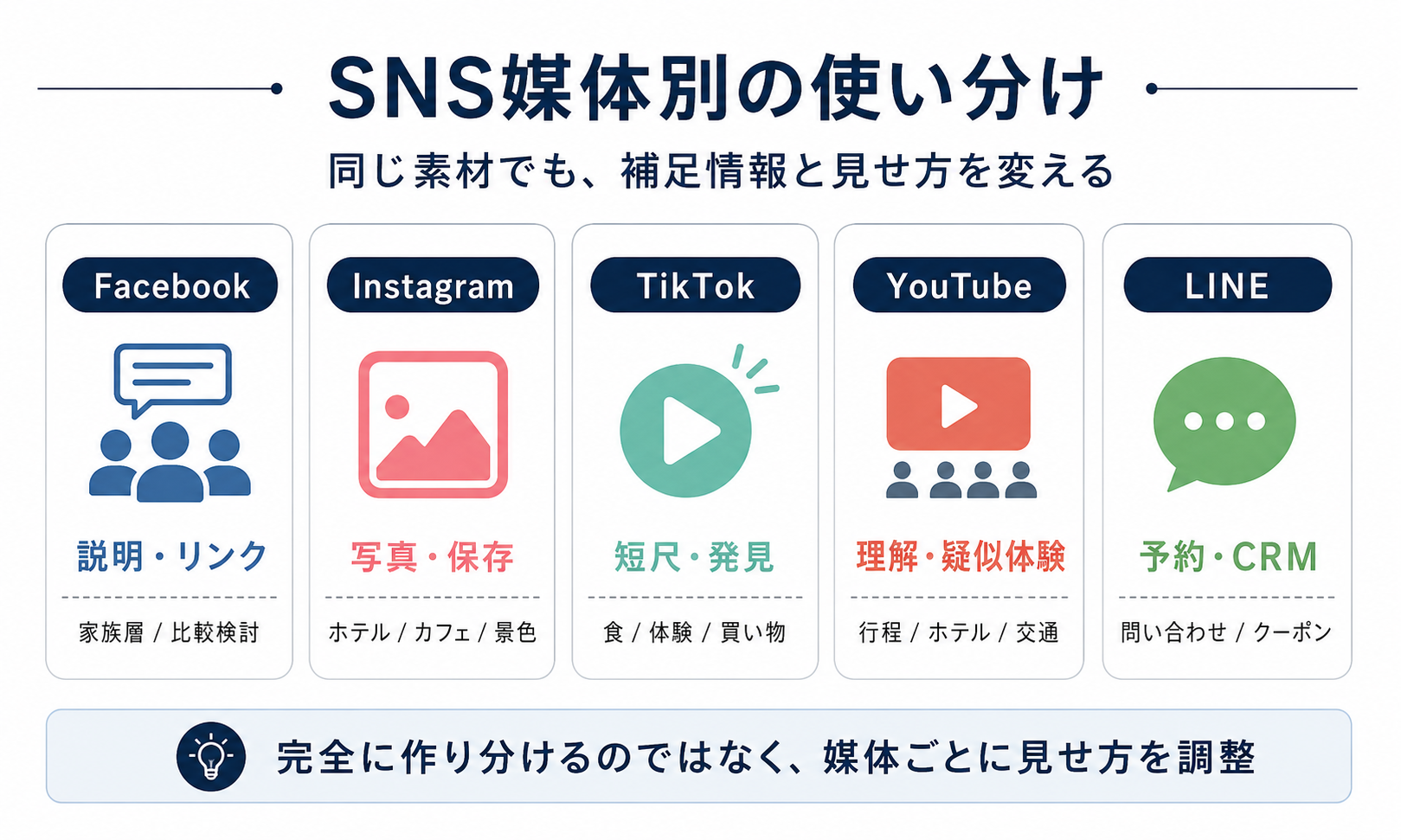 Facebook Instagram TikTok YouTube LINEの使い分け