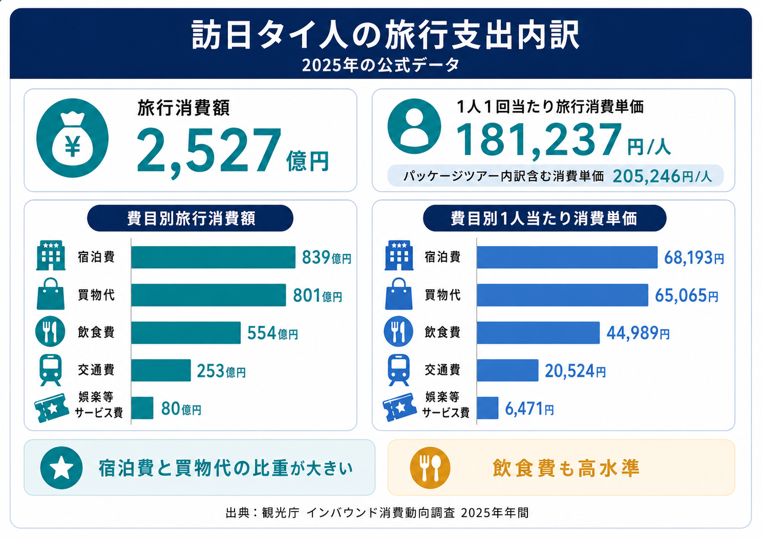 2025年の訪日タイ人の旅行消費額と費目別支出内訳