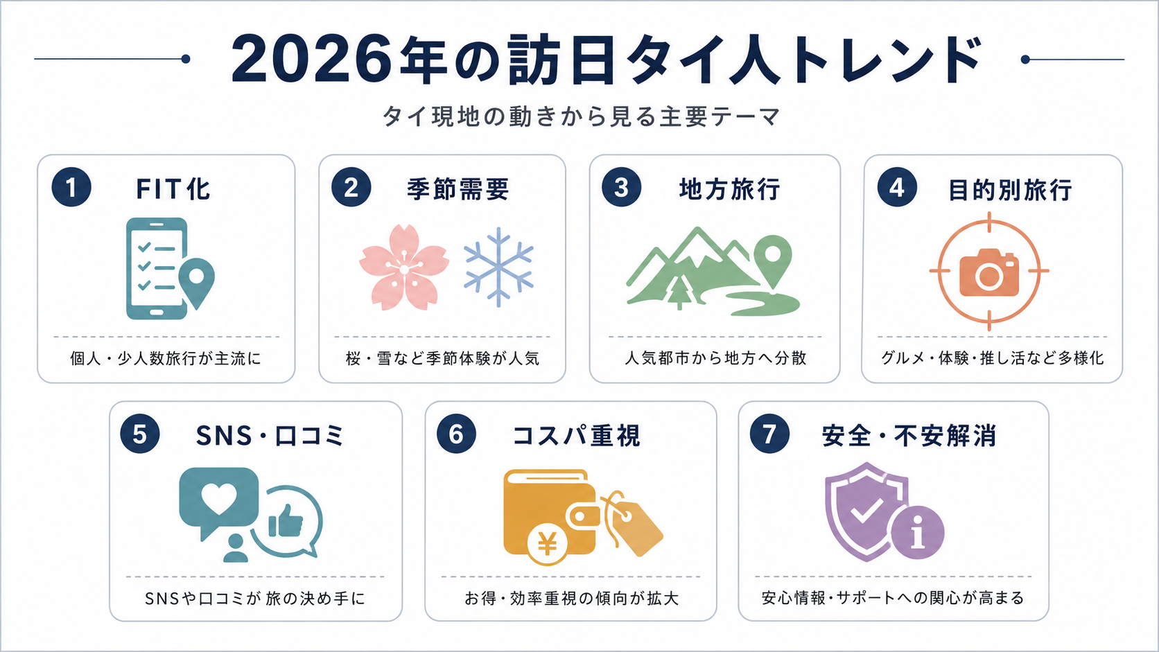 2026年の訪日タイ人トレンドとして、FIT化、季節需要、地方旅行、目的別旅行、SNS口コミ、コスパ重視、安全不安解消を整理したインフォグラフィック