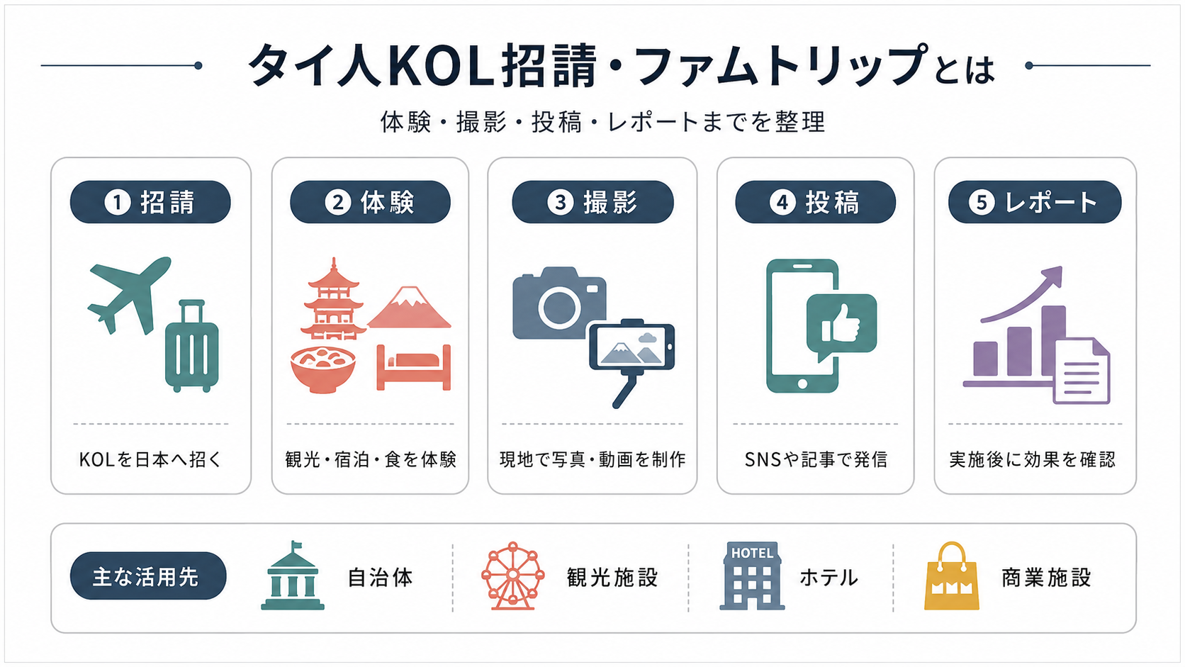 タイ人KOLを日本へ招請し、体験、撮影、SNS投稿、レポートまで行うファムトリップ施策の流れを整理したインフォグラフィック