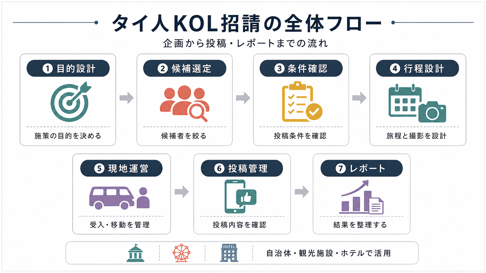 タイ人KOL招請ファムトリップの実施フローとして、目的設計、候補選定、条件確認、行程設計、現地対応、投稿管理、レポートまでを整理したインフォグラフィック