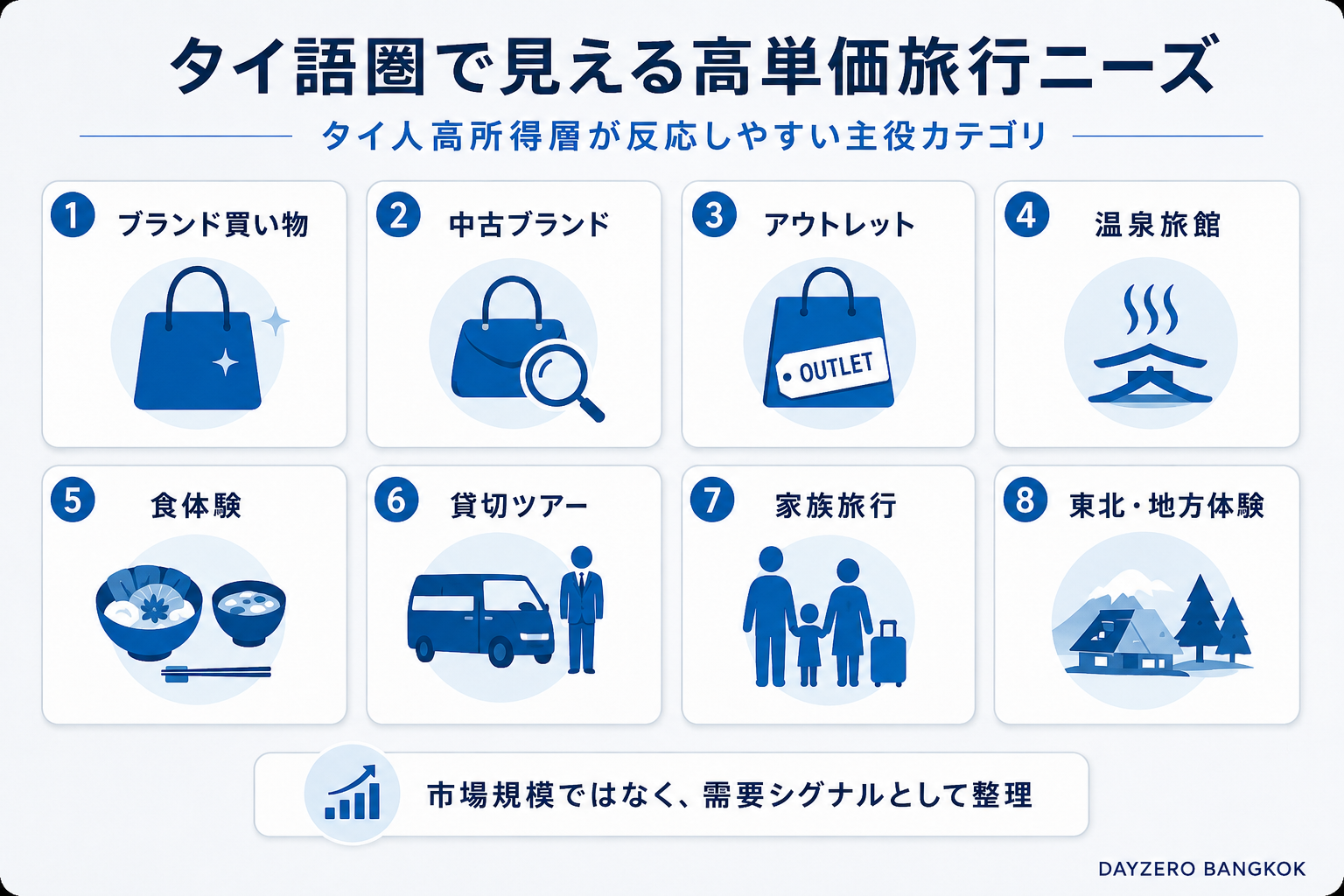 タイ語圏で見えるラグジュアリー訪日旅行の需要カテゴリ