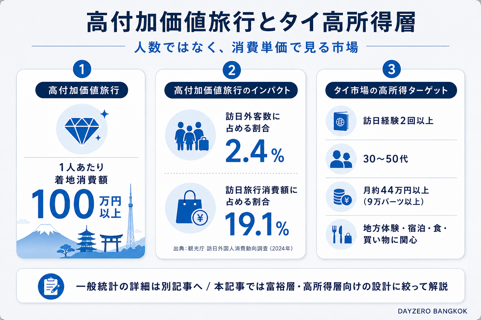高付加価値旅行とタイ高所得層の市場整理