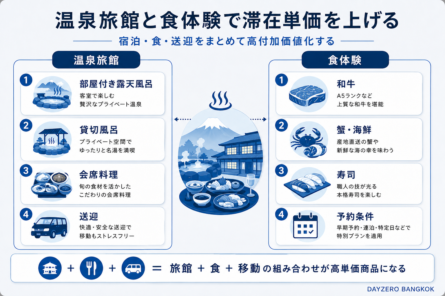 温泉旅館と食体験で滞在単価を上げる設計