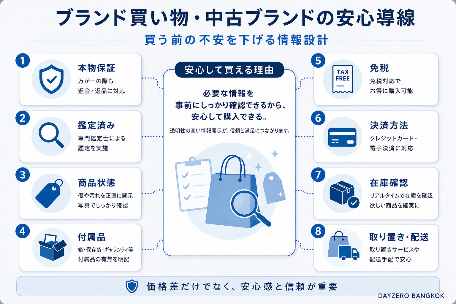 ブランド買い物と中古ブランドの安心導線