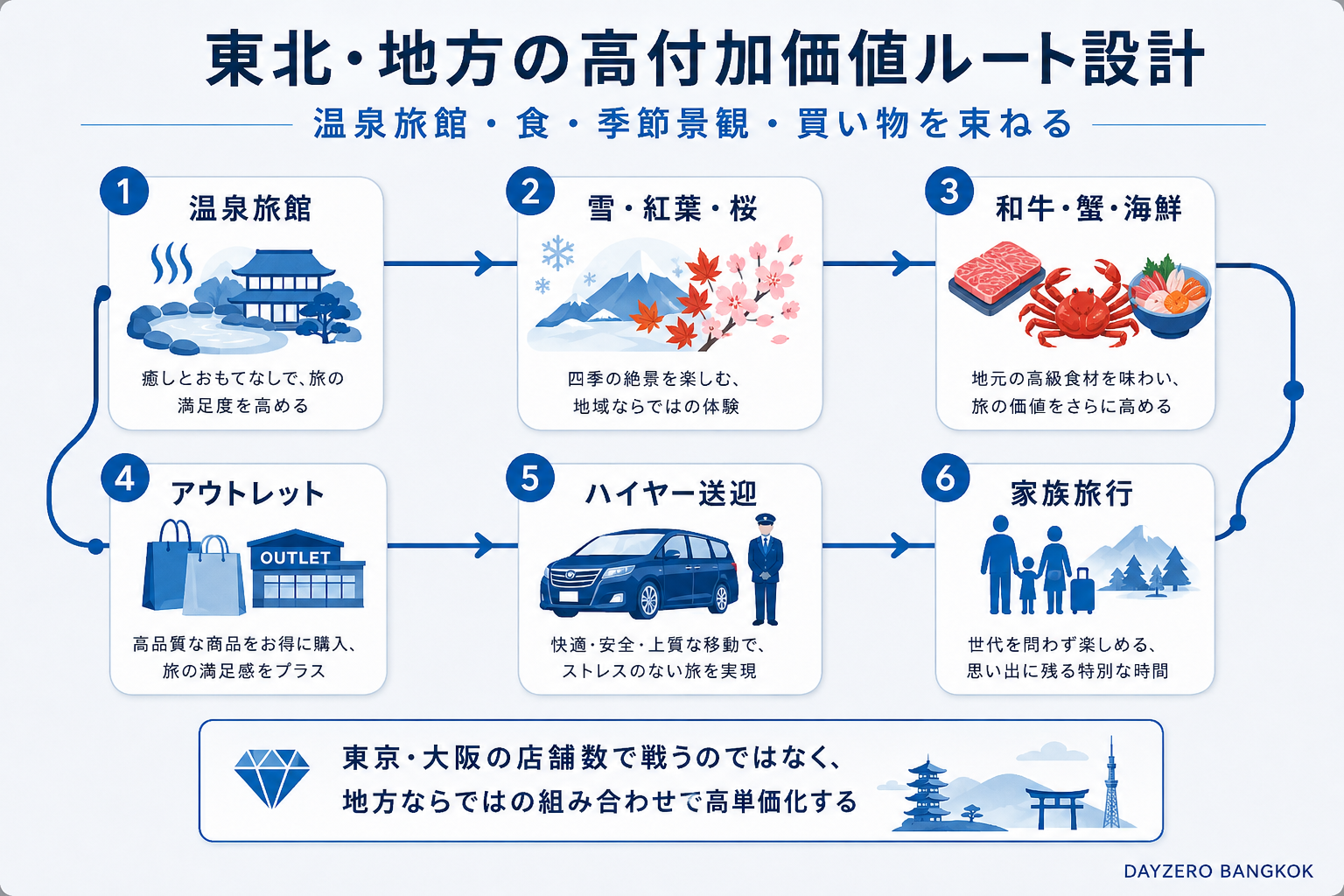 東北と地方の高付加価値ルート設計