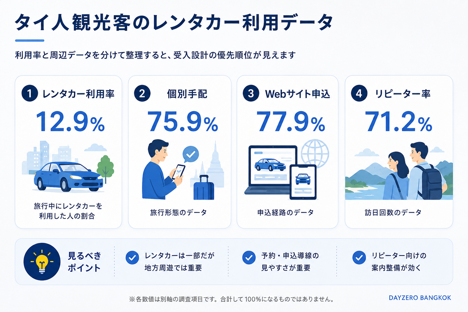 タイ人観光客のレンタカー利用率と関連データ