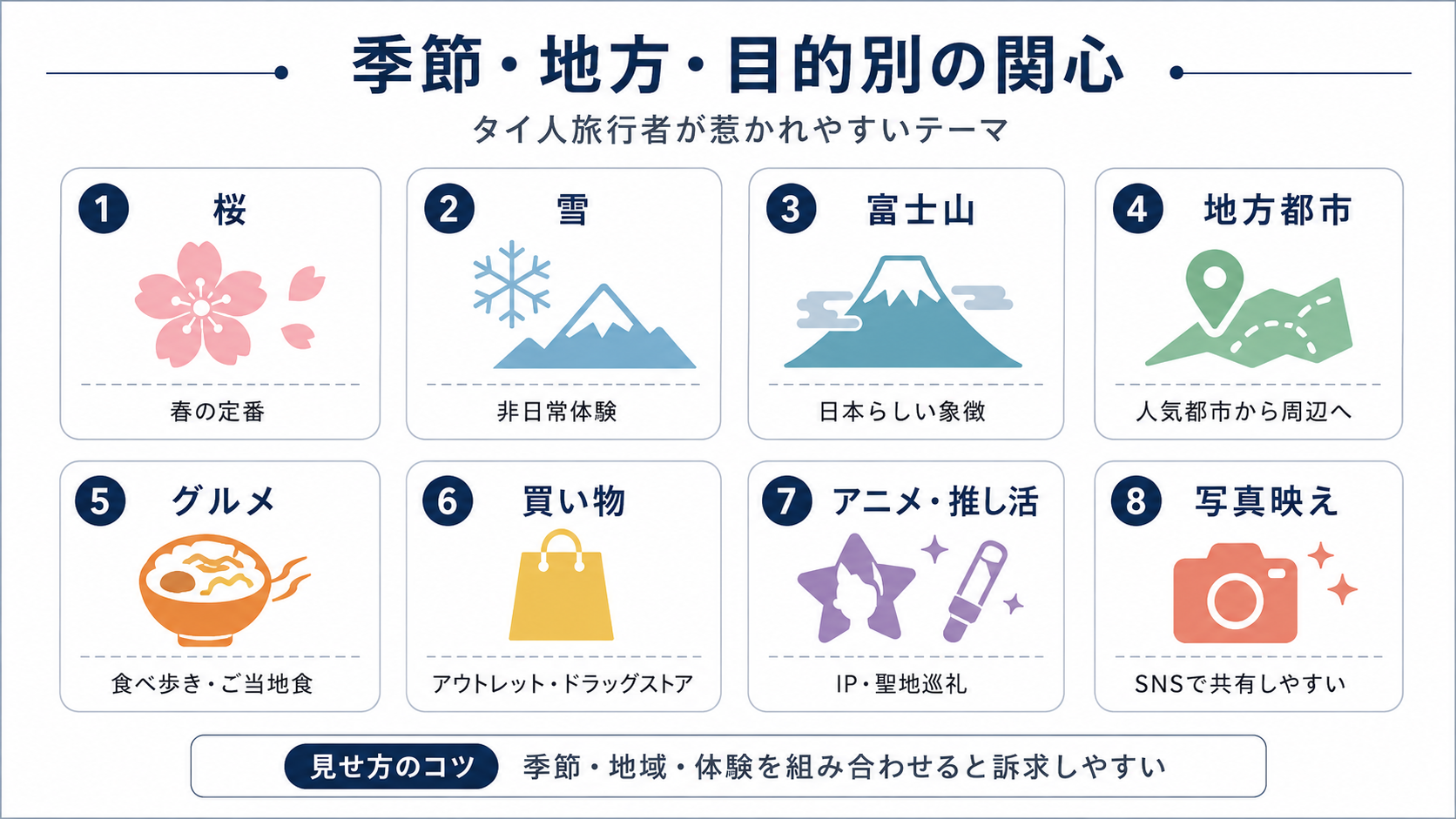 タイ人旅行者が関心を持ちやすい桜、雪、富士山、地方都市、グルメ、買い物、アニメ、写真映えなどのテーマを整理したインフォグラフィック