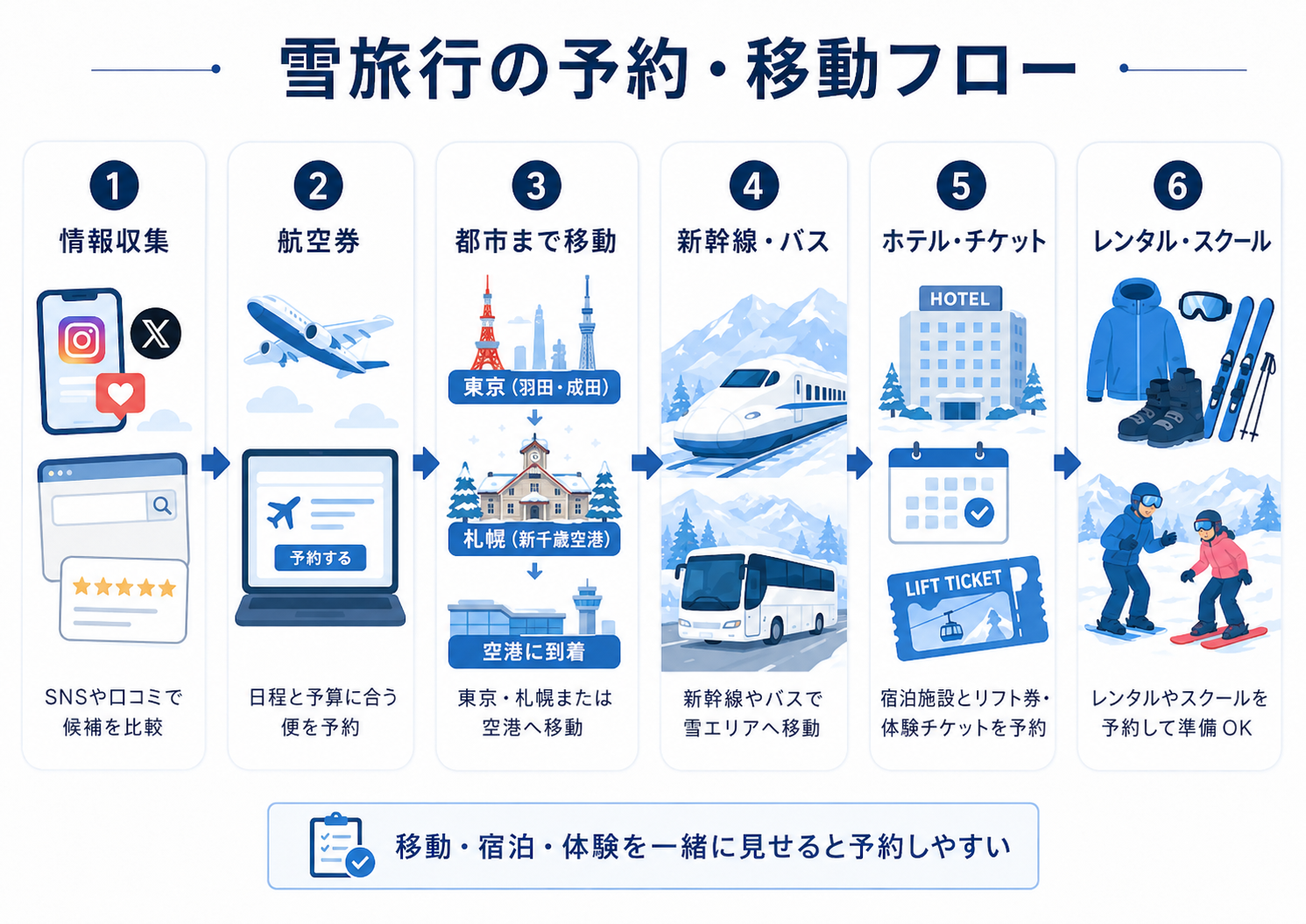 タイ人向け雪旅行の予約 移動フロー 情報収集 航空券 都市移動 新幹線 バス ホテル レンタル