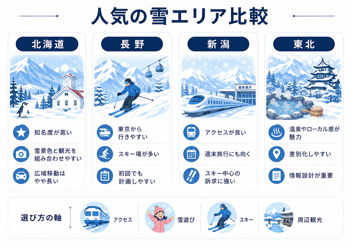 北海道 長野 新潟 東北の雪エリア比較とタイ人向け訴求ポイント