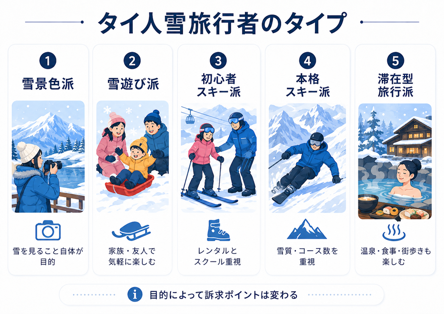 タイ人雪旅行者のタイプ 雪景色派 雪遊び派 初心者スキー派 本格スキー派 滞在型旅行派