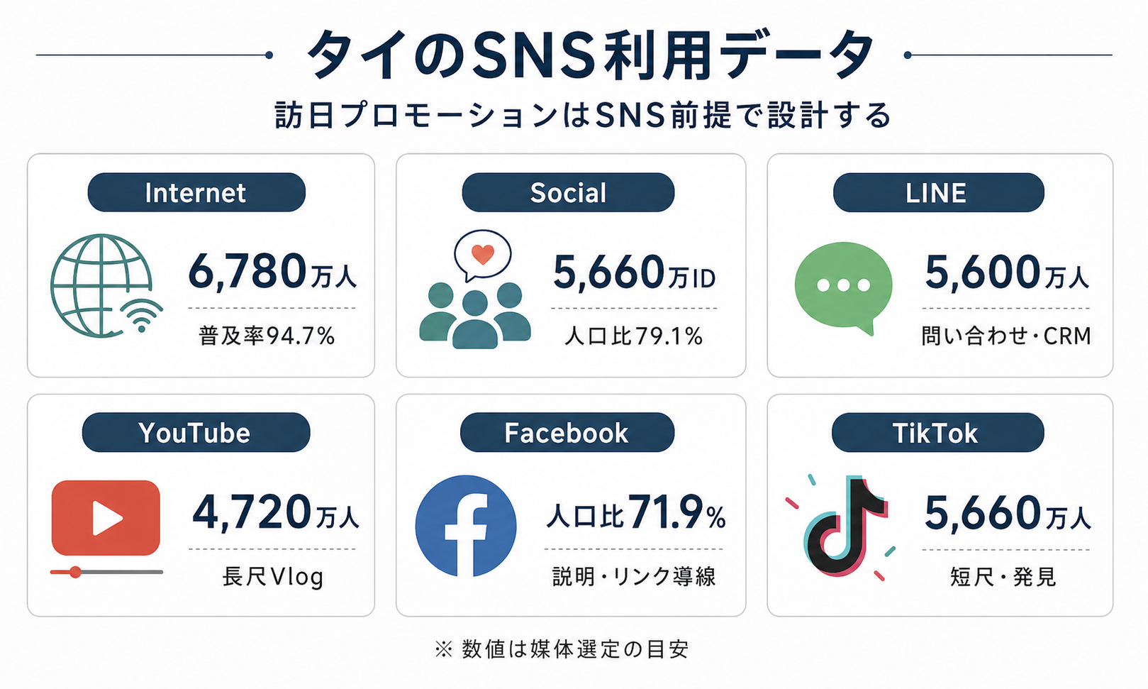 タイのSNS利用データと訪日プロモーションで使う主要媒体