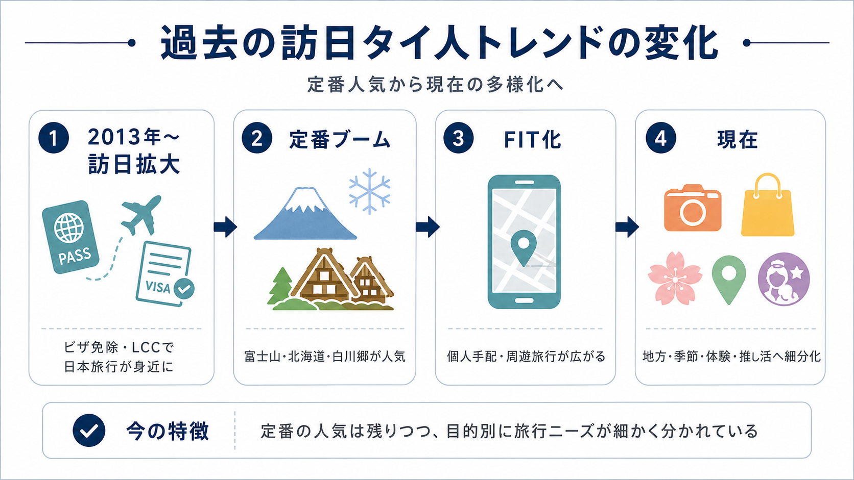 過去の訪日タイ人トレンドとして、査証免除とLCCによる訪日拡大、富士山、北海道、白川郷などの定番人気、FIT化、現在の多様化を整理したインフォグラフィック