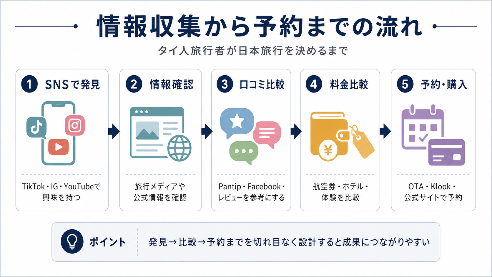 タイ人旅行者がSNSで発見し、旅行メディアや口コミで確認し、料金比較を経て予約購入する流れを整理したインフォグラフィック