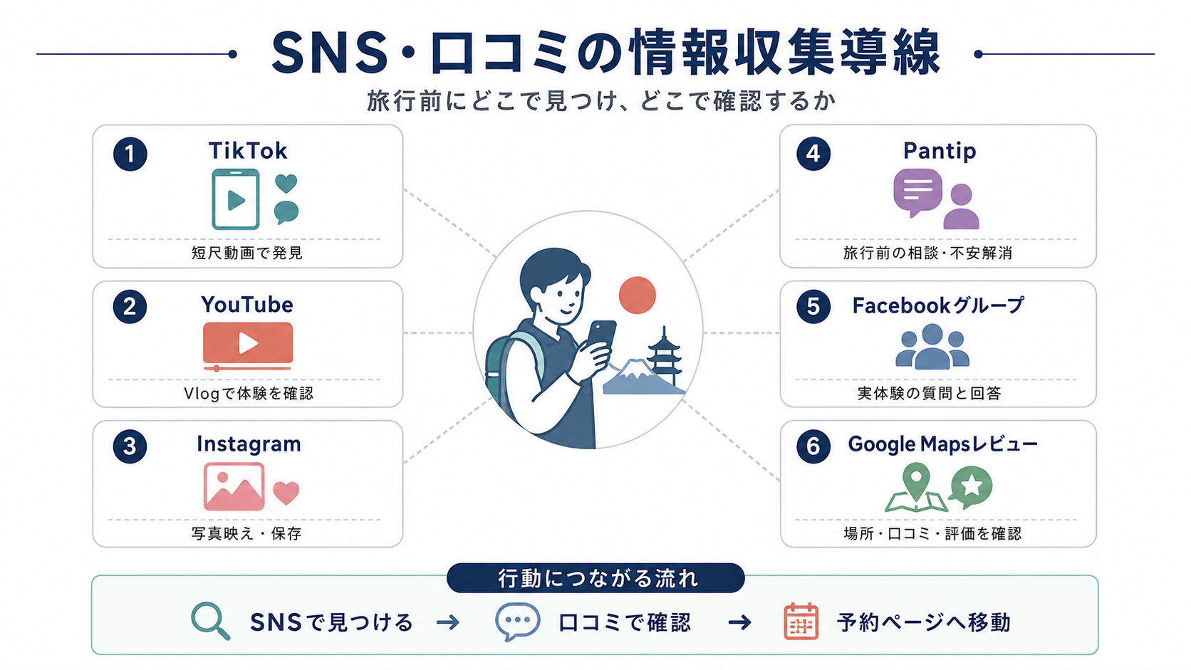 タイ人旅行者がTikTok、YouTube、Instagram、Pantip、Facebookグループ、Google Mapsレビューを使って旅行前に情報収集する流れを整理したインフォグラフィック