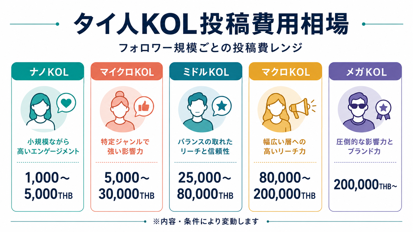タイ人KOLの投稿費用相場をフォロワー規模別に比較した図