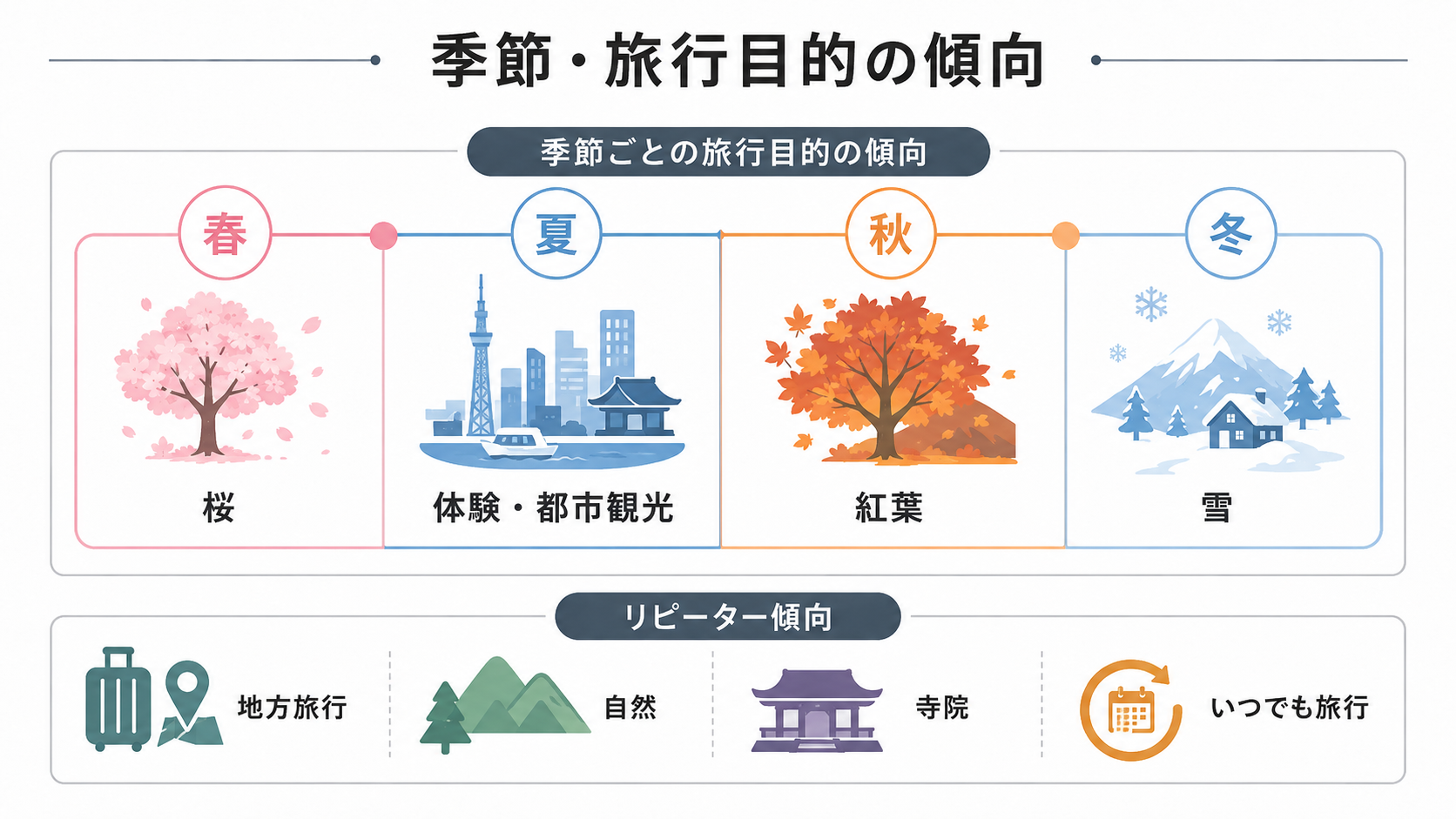 桜、夏、紅葉、雪など季節別の旅行目的とリピーター傾向を整理した図