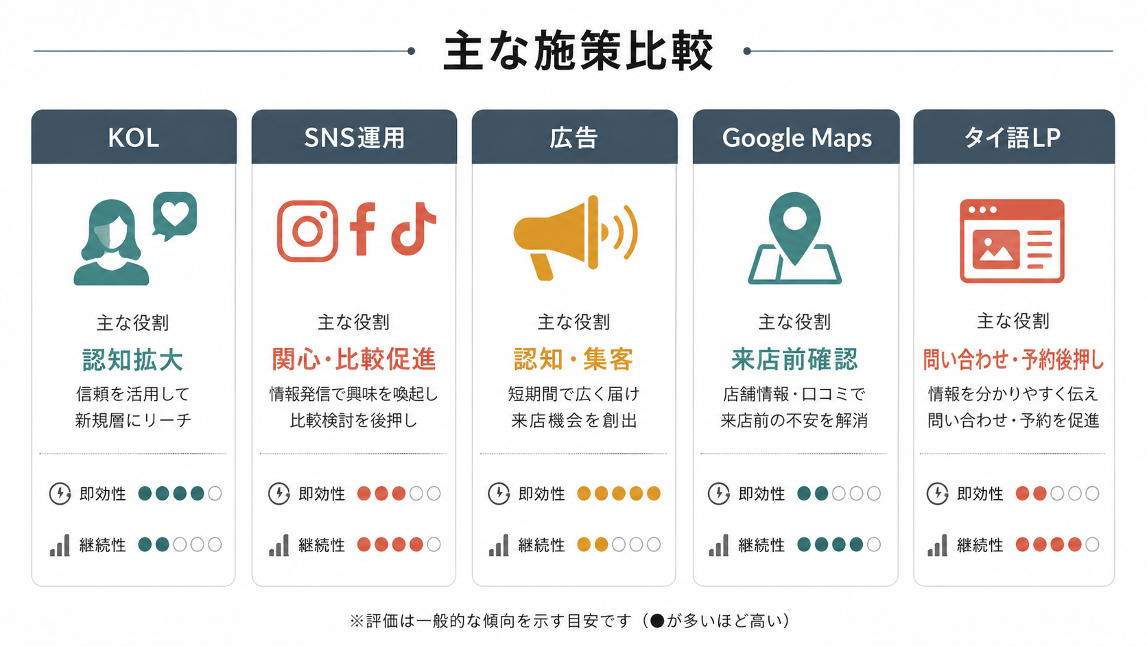 KOL、SNS運用、広告、Google Maps、タイ語LPの主な役割を比較した図