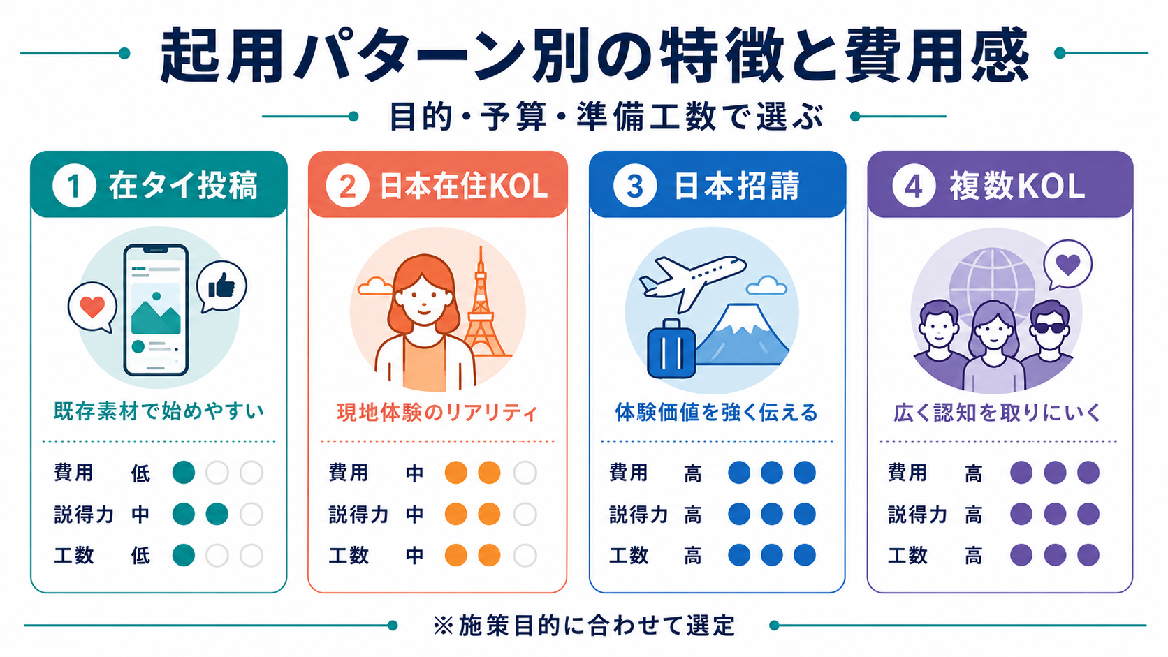 在タイKOL投稿と日本招請KOLなど訪日プロモーションの起用パターン比較