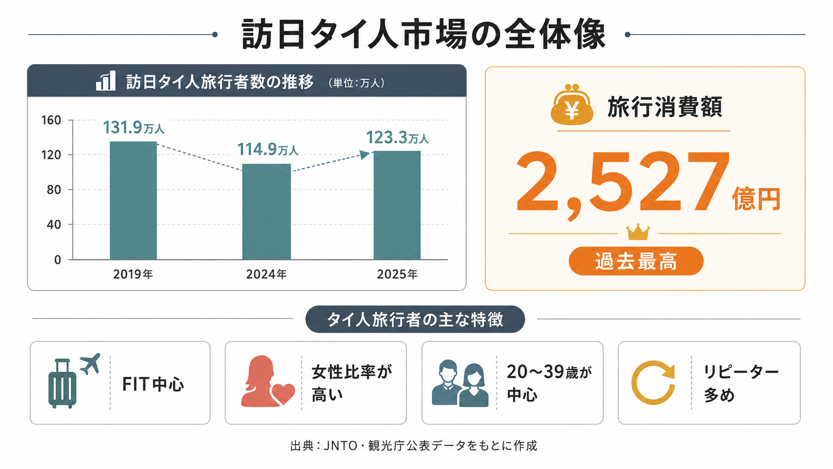 訪日タイ人市場の人数推移、旅行消費額、旅行者特徴を整理した図