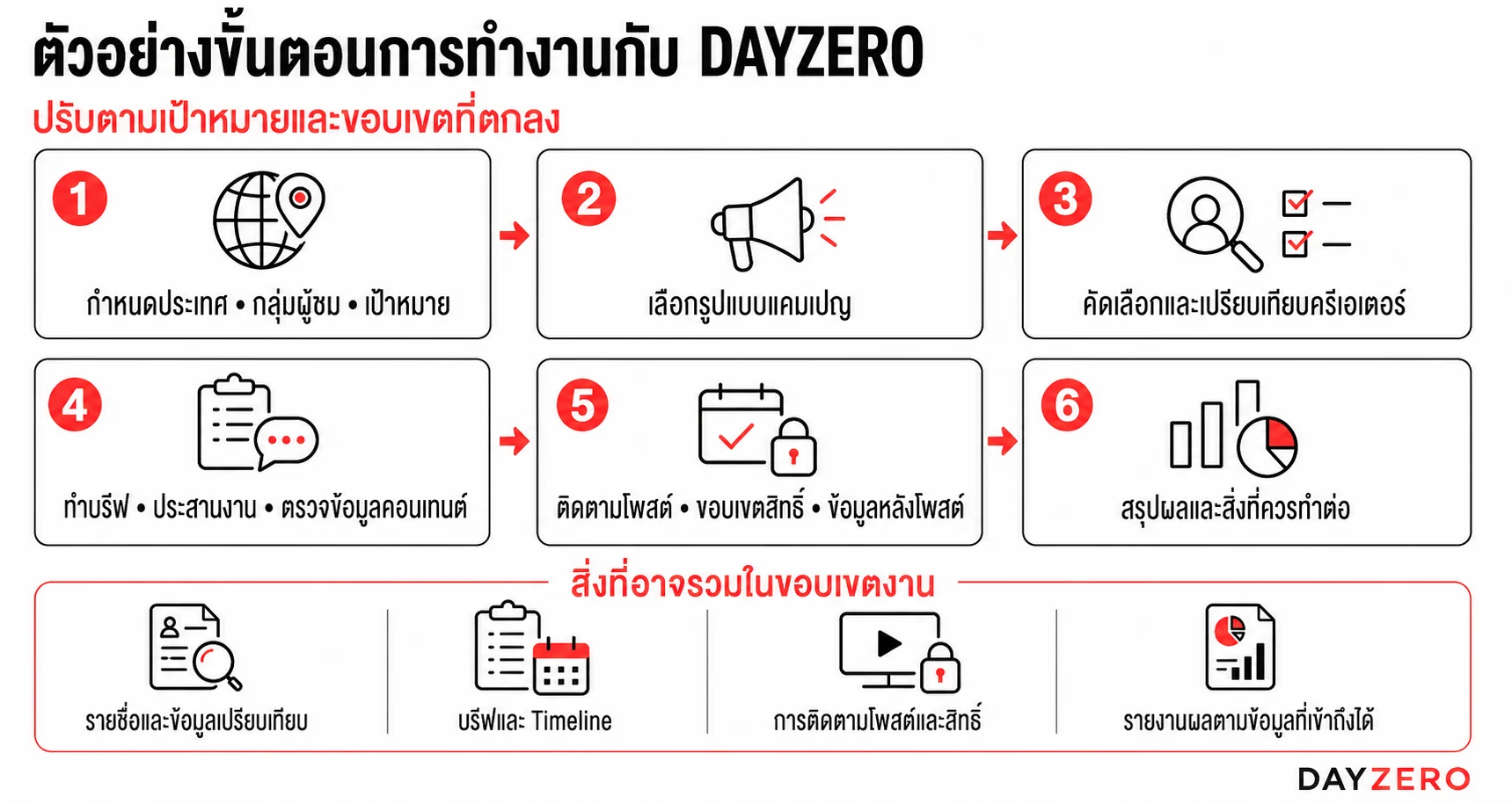 ตัวอย่างขั้นตอนการทำงานของ DAYZERO สำหรับแคมเปญ TikTok Influencer ตั้งแต่กำหนดกลุ่มผู้ชม คัดเลือกครีเอเตอร์ ทำบรีฟ ติดตามโพสต์ ไปจนถึงสรุปผล