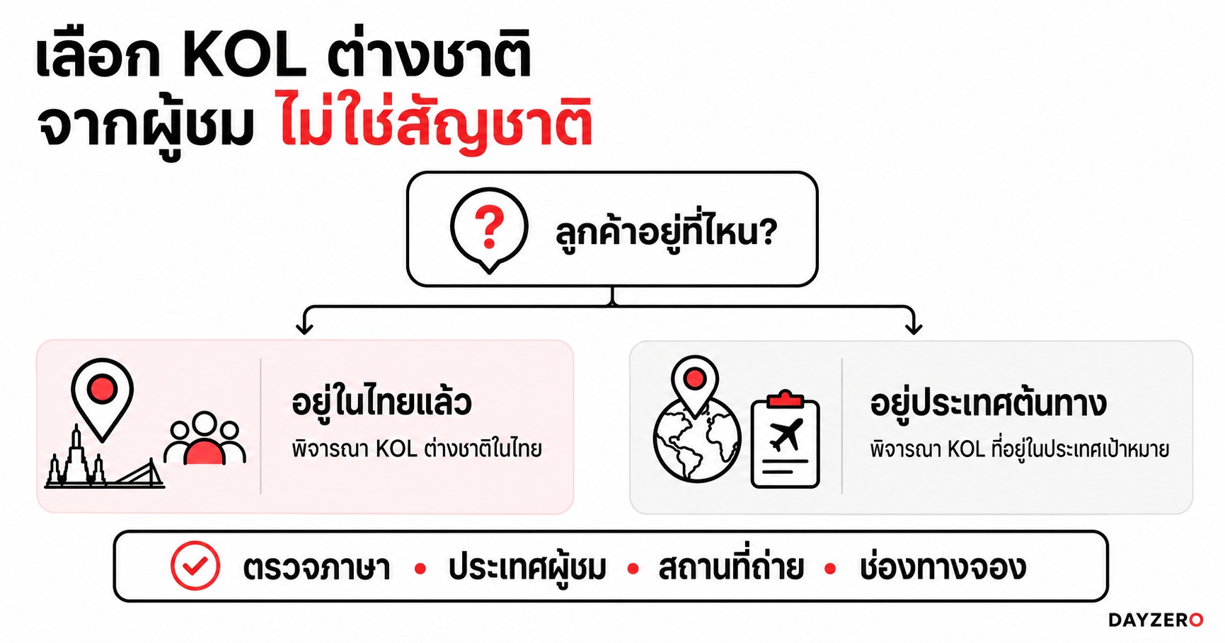แผนภาพเลือก KOL ต่างชาติในไทยหรือในประเทศเป้าหมายจากประเทศที่กลุ่มลูกค้าอยู่