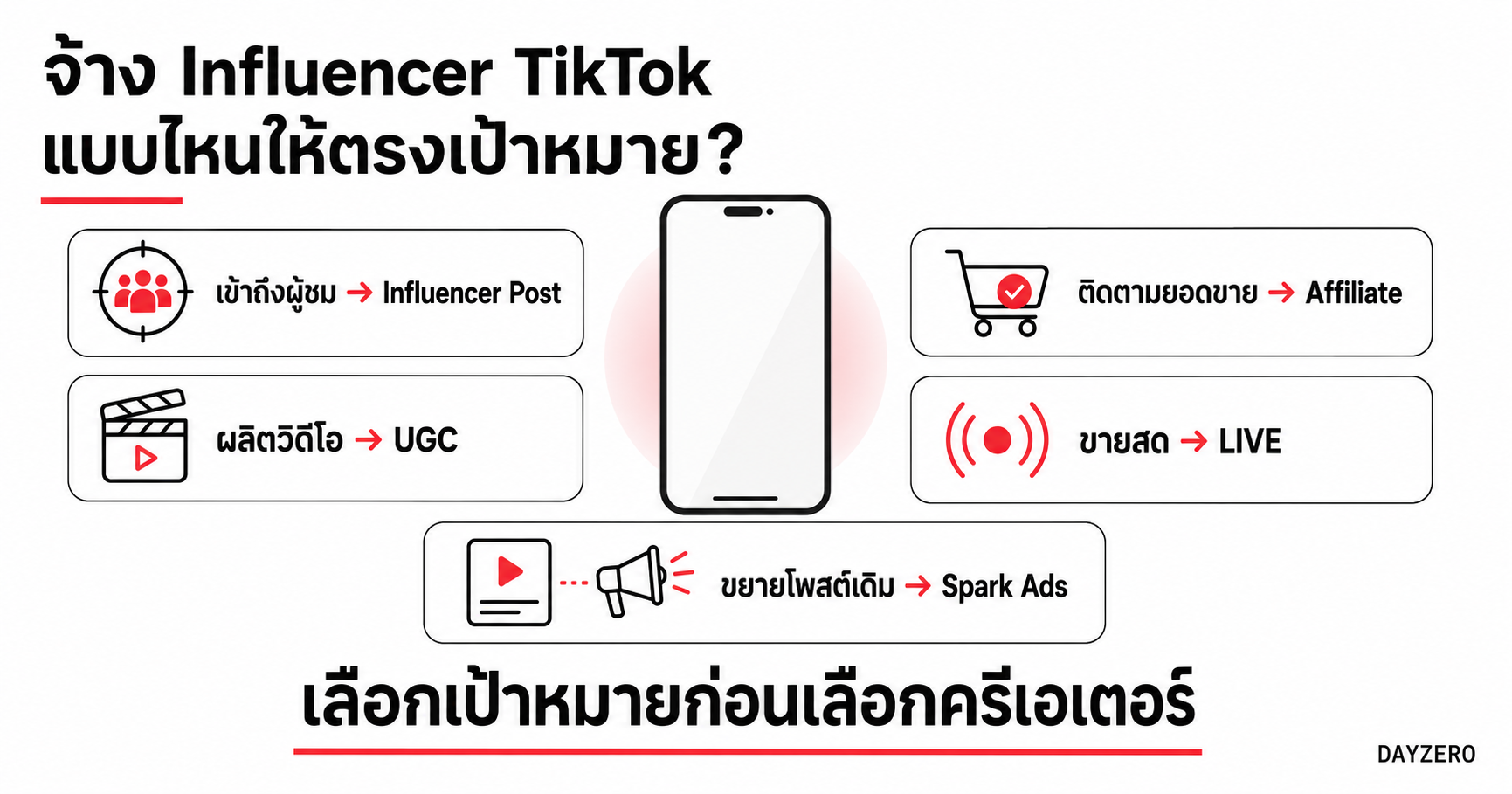 อินโฟกราฟิกเปรียบเทียบ Influencer Post, UGC, Affiliate, LIVE และ Spark Ads ตามเป้าหมายแคมเปญ TikTok