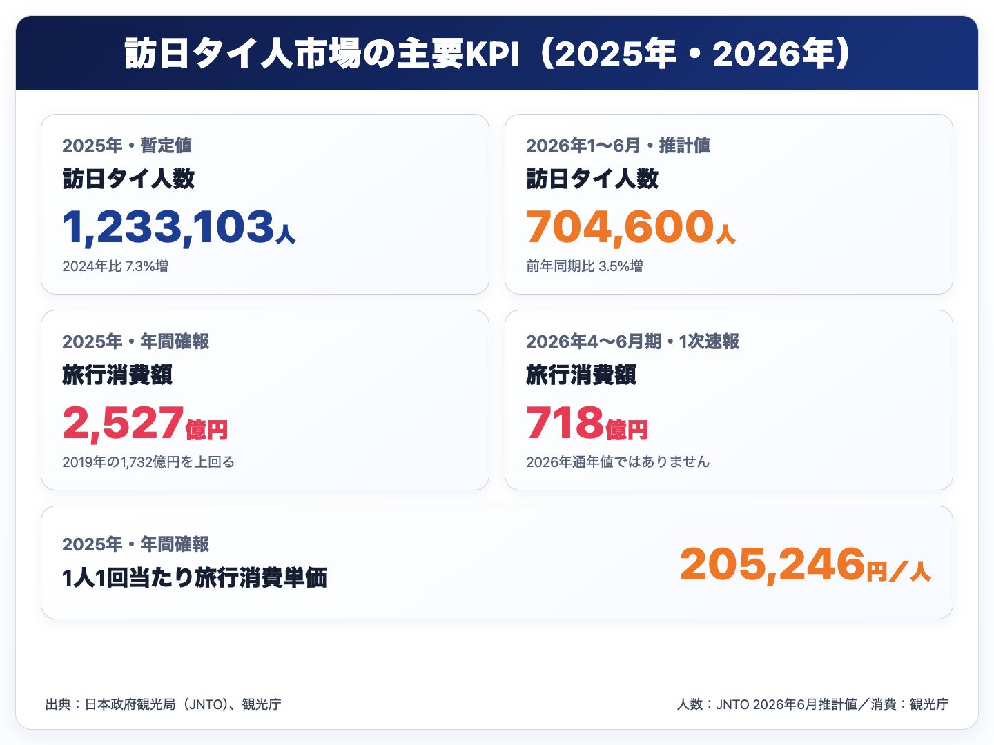 訪日タイ人市場の主要KPI 2025年年間値と2026年1月から6月の人数・消費額・1人当たり旅行消費単価