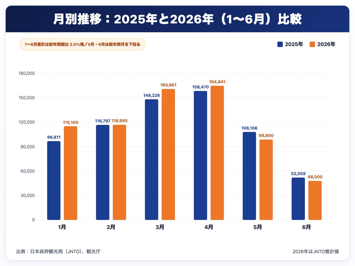 2025年と2026年1月から6月の訪日タイ人数の月別比較
