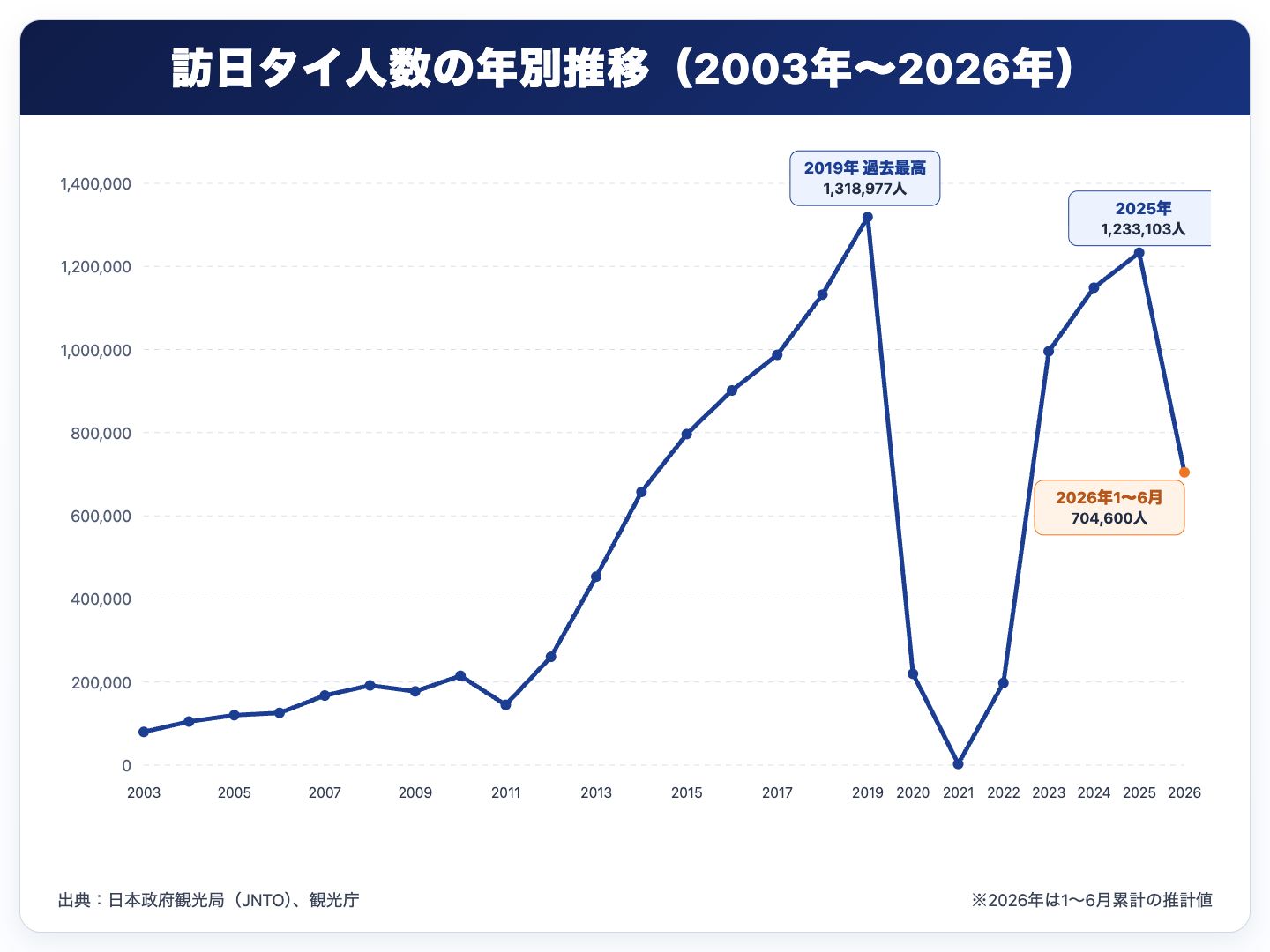 2003年から2025年の訪日タイ人数と2026年1月から6月累計の年別推移